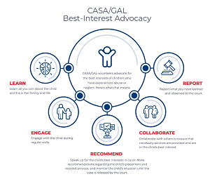 An infographic diagram illustrating CASA/GAL Best-Interest Advocacy with six interconnected principles (Learn, Report, Engage, Collaborate, Recommend) arranged in a circular flow around a central figure icon.