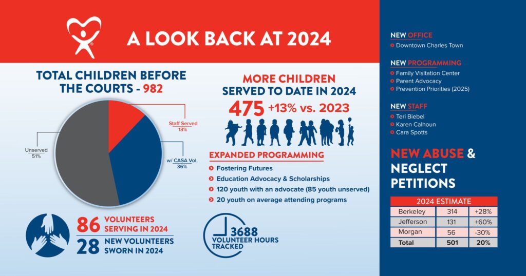 An infographic summarizing 2024 child welfare statistics, featuring pie charts, bar graphs, and silhouettes of children with data on neglect cases and expanded programming.