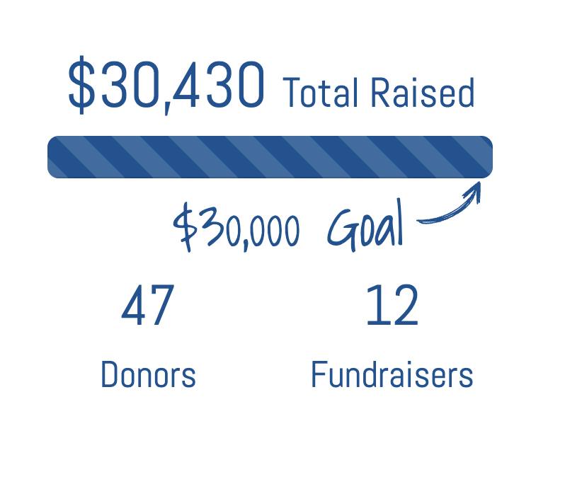 A fundraising progress infographic displaying $30,430 raised toward a $30,000 goal from 47 donors across 12 fundraisers, with a visual progress bar indicator.